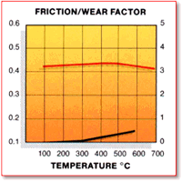 M1155 Friction/Wear Factor